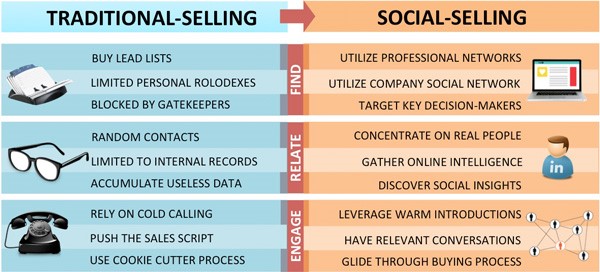 Social-selling